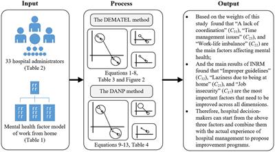 Identifying key mental health and improvement factors in hospital administrators working from home using a DEMATEL-based network analysis model